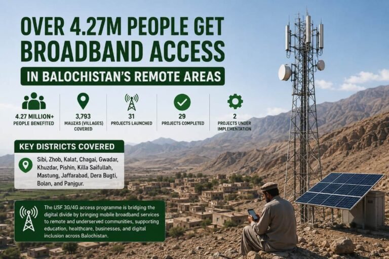 4.27m people gain broadband access in Balochistan’s remote areas
