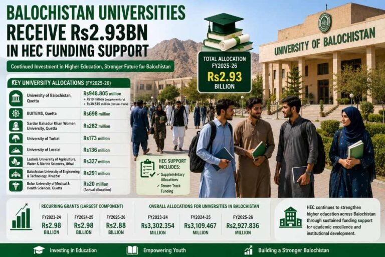 Balochistan universities receive Rs2.93bn in HEC funding support