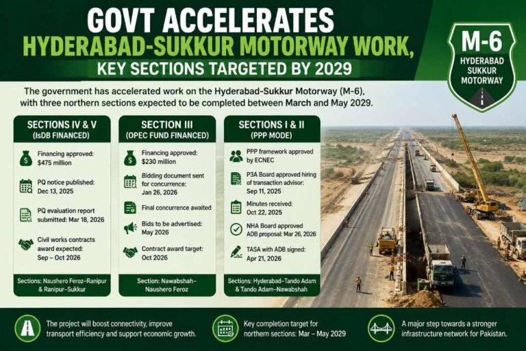Govt speeds up work on Hyderabad-Sukkur Motorway