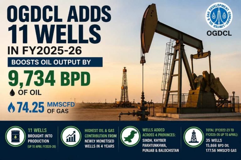 OGDCL adds 11 wells, 9,734 BPD oil output in FY2025-26