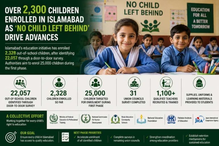 Over 2,300 children enrolled in Islamabad as enrolment drive gains momentum