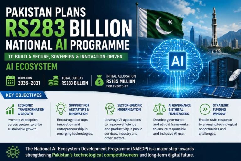 Pakistan plans Rs283bn national AI ecosystem programme