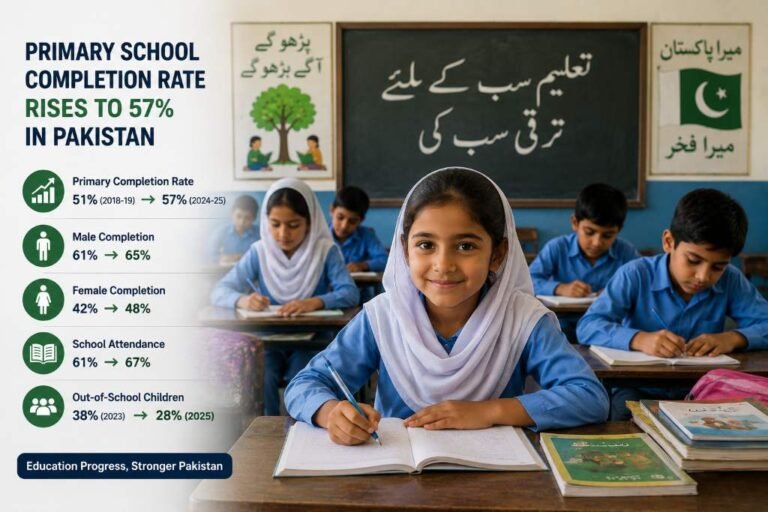 Primary school completion rate rises to 57% in Pakistan