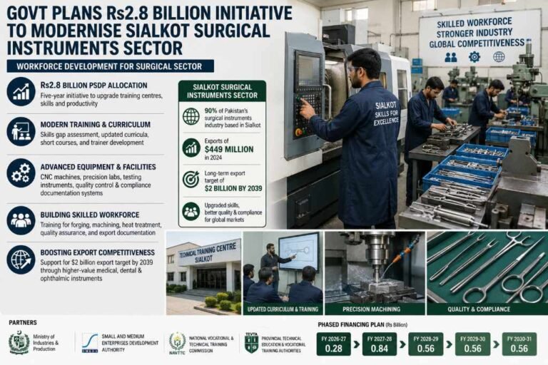 Govt plans Rs2.8bn initiative to modernise Sialkot surgical instruments sector