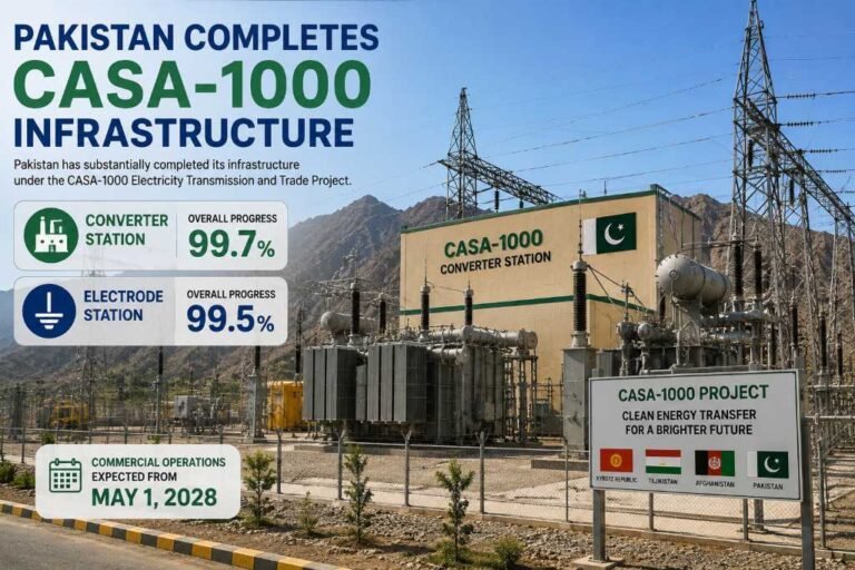 Pakistan substantially completes CASA-1000 infrastructure