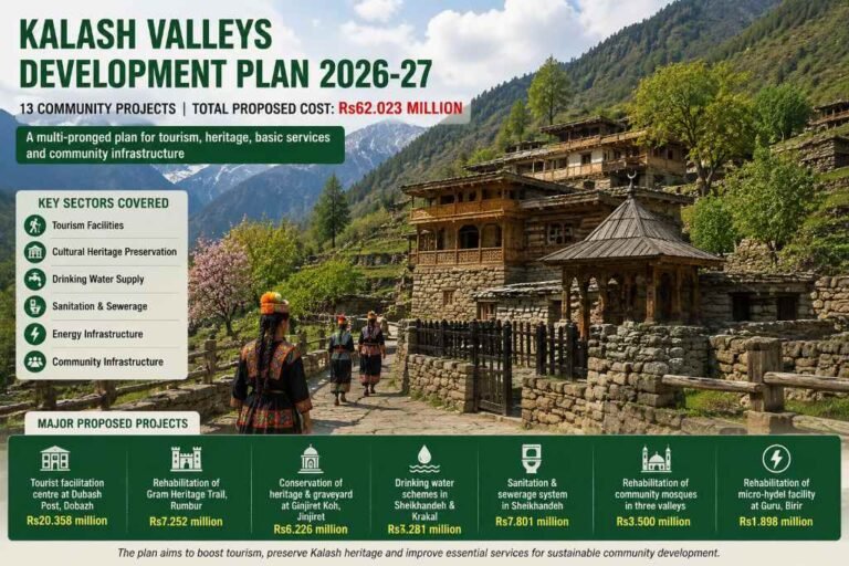 Rs62 million development plan proposed for Kalash Valleys