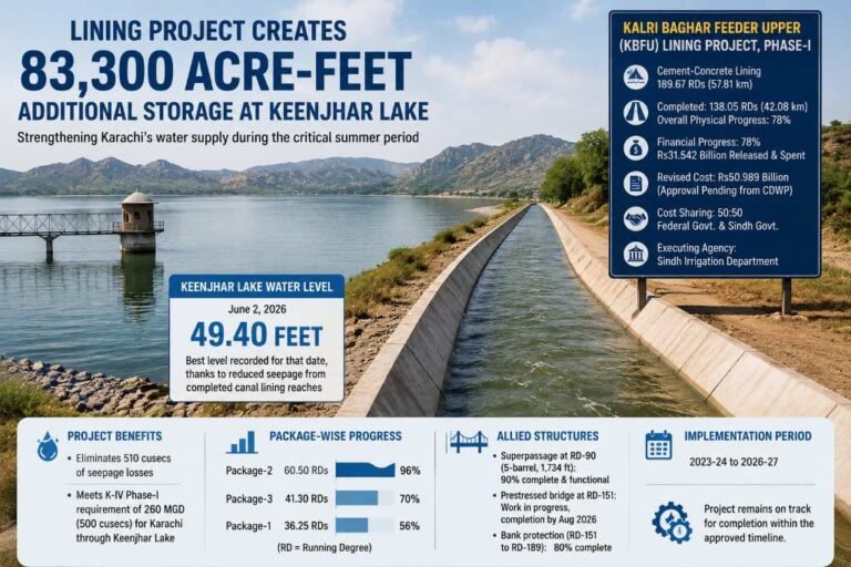 Lining project creates 83,300 acre-feet extra storage at Keenjhar Lake