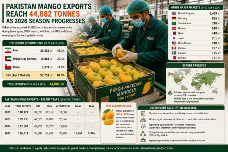 Pakistan mango exports reach 44,882 tonnes as 2026 season progresses